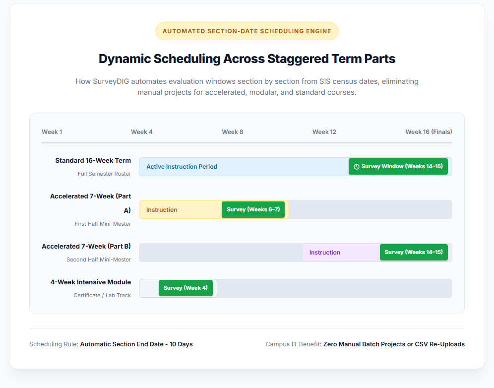Dynamic scheduling across overlapping accelerated and modular term parts based on section end dates