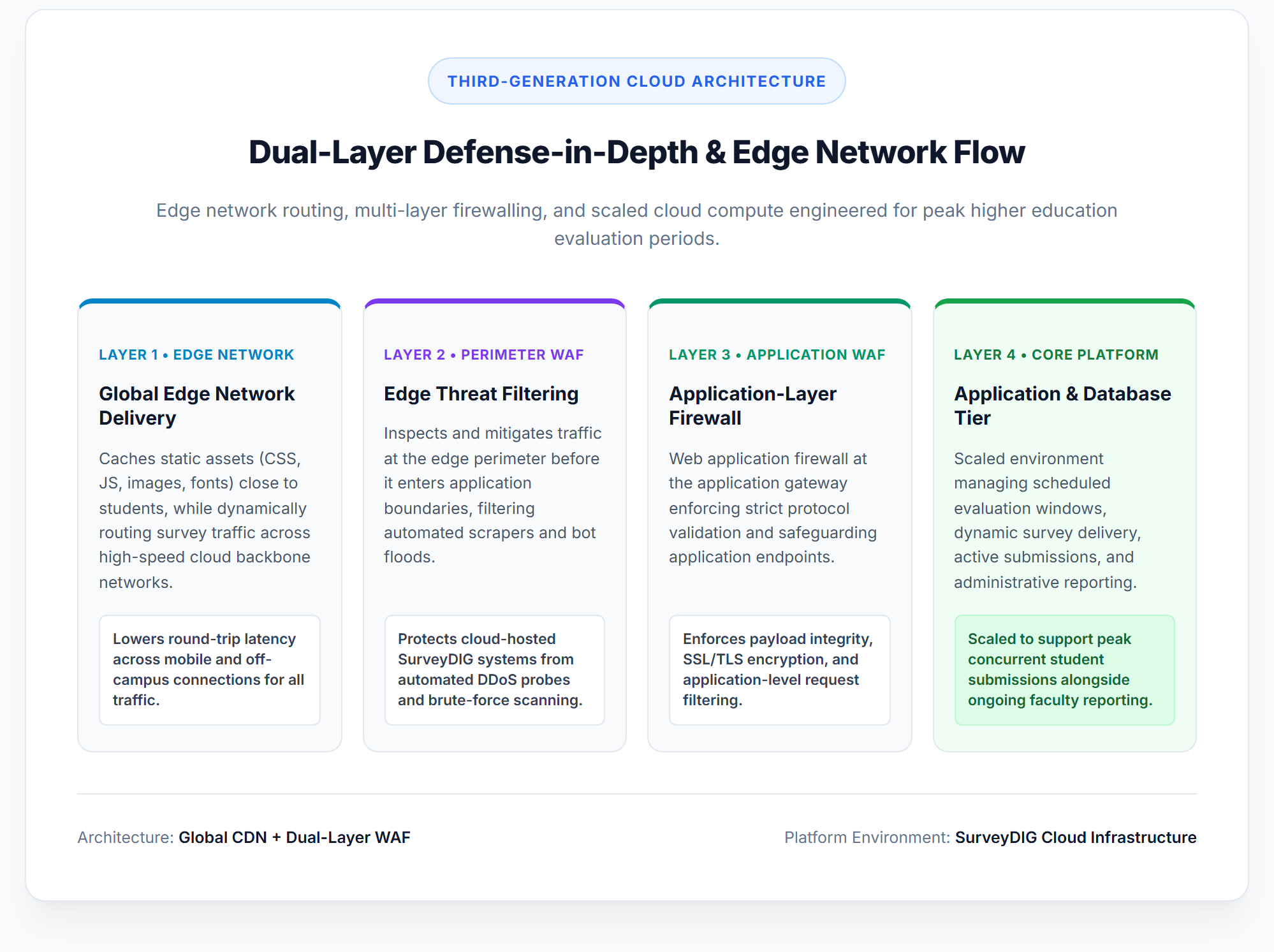 Third-generation cloud architecture: Dual-layer WAF defense-in-depth and edge network distribution