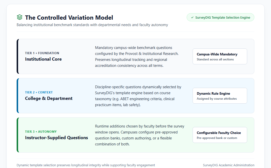 The Controlled Variation Framework: balancing institutional core items, department modules, and instructor questions