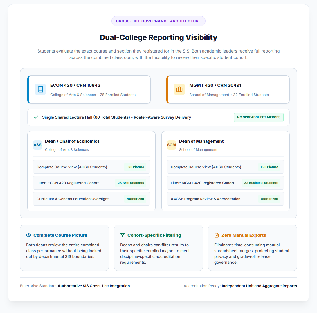 Cross-List Governance and Reporting: How SurveyDIG delivers complete reporting visibility to both academic deans