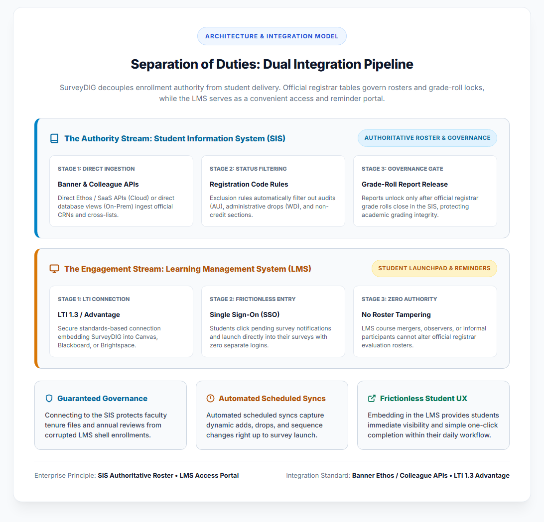 Dual Integration Pipeline: Authoritative SIS enrollment paired with frictionless LMS student access