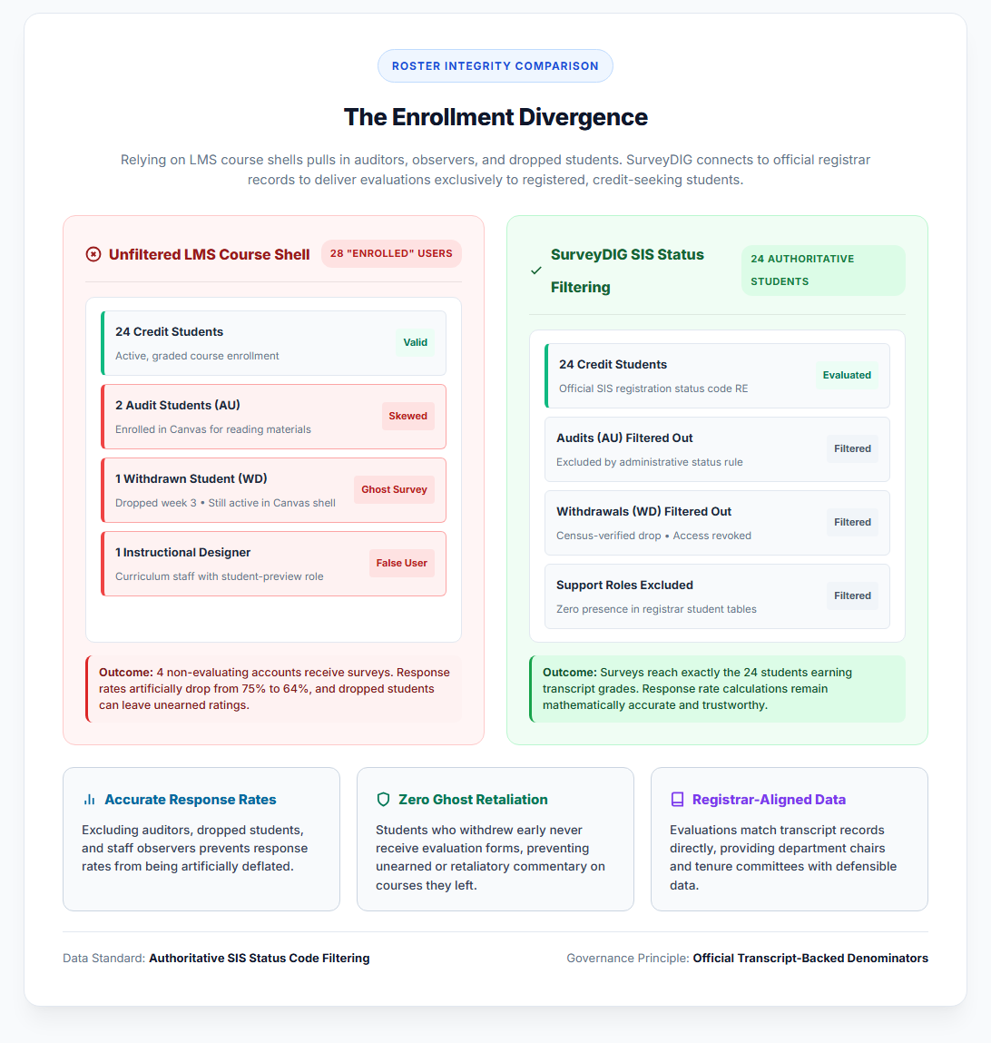 The Enrollment Divergence: How SurveyDIG filters out non-evaluating accounts, dropped students, and audits from the official SIS roster