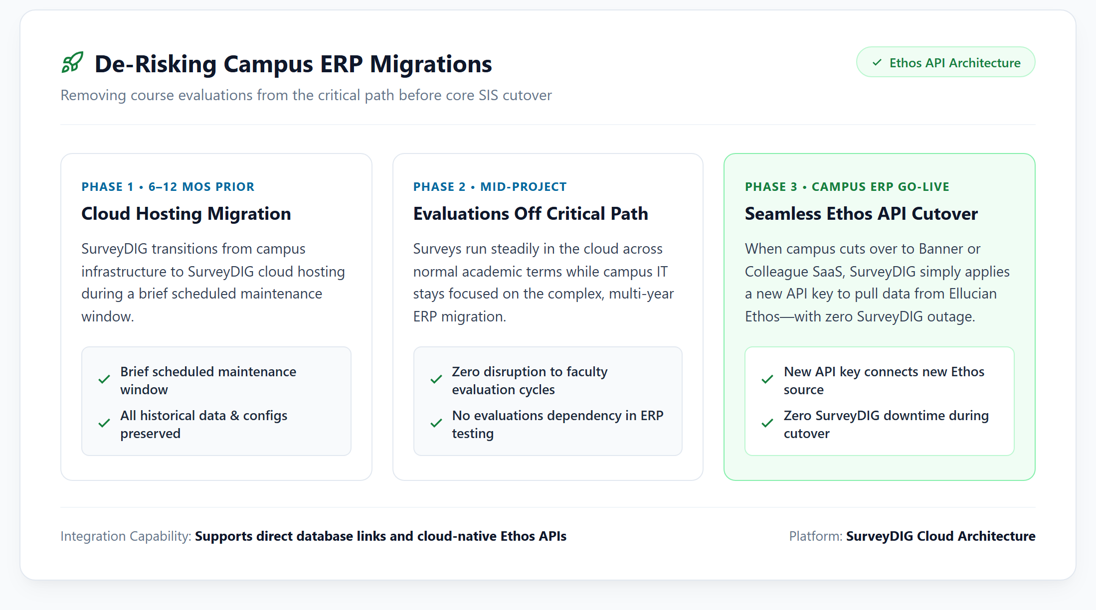 ERP migration roadmap: moving course evaluations to the cloud ahead of the core SIS cutover