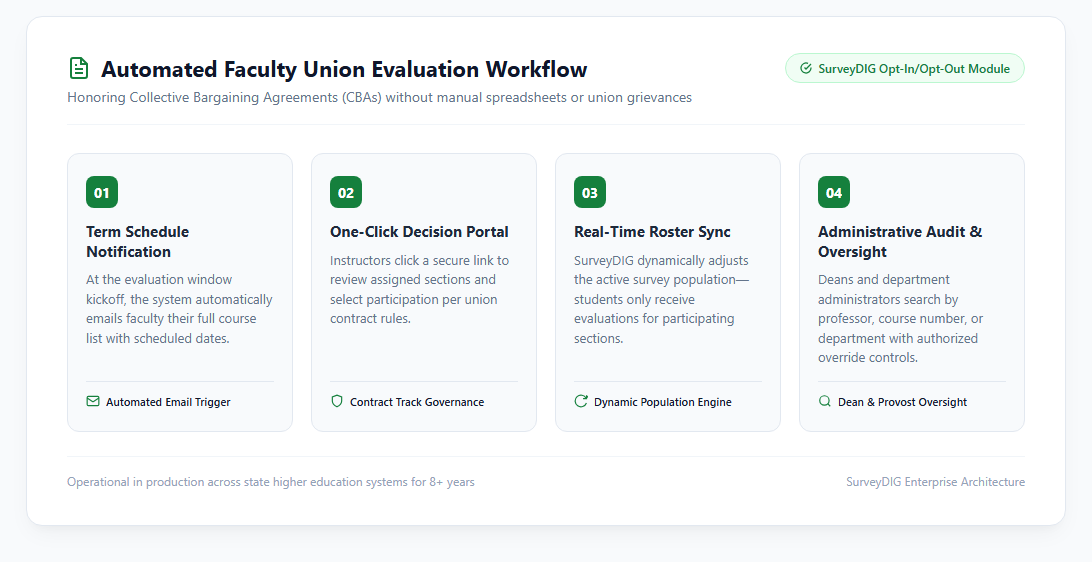 Automated Faculty Union evaluation workflow: from schedule notification through real-time roster adjustment