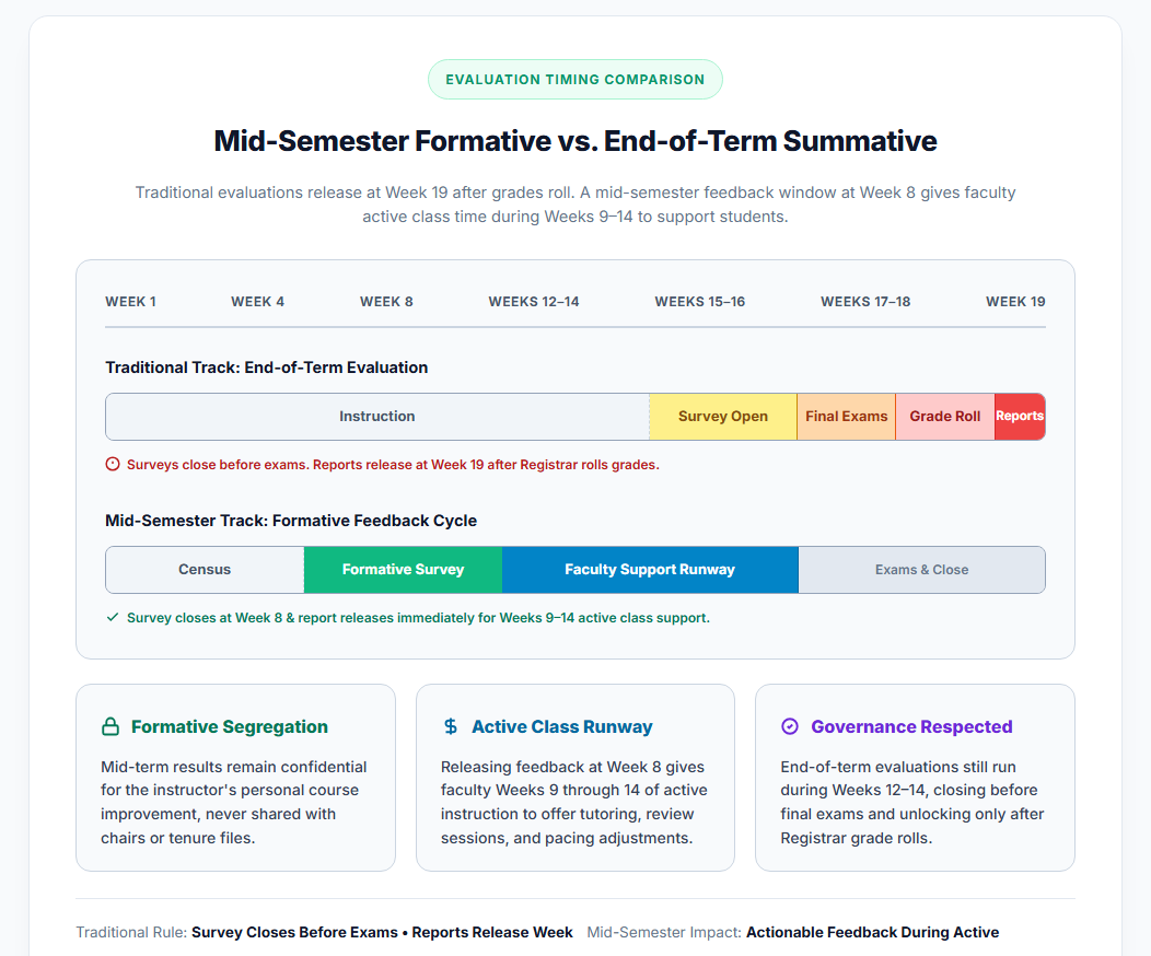 Mid-Semester Formative Evaluation Timeline: Comparing traditional post-mortem evaluation timing with an early Week 8 formative feedback cycle