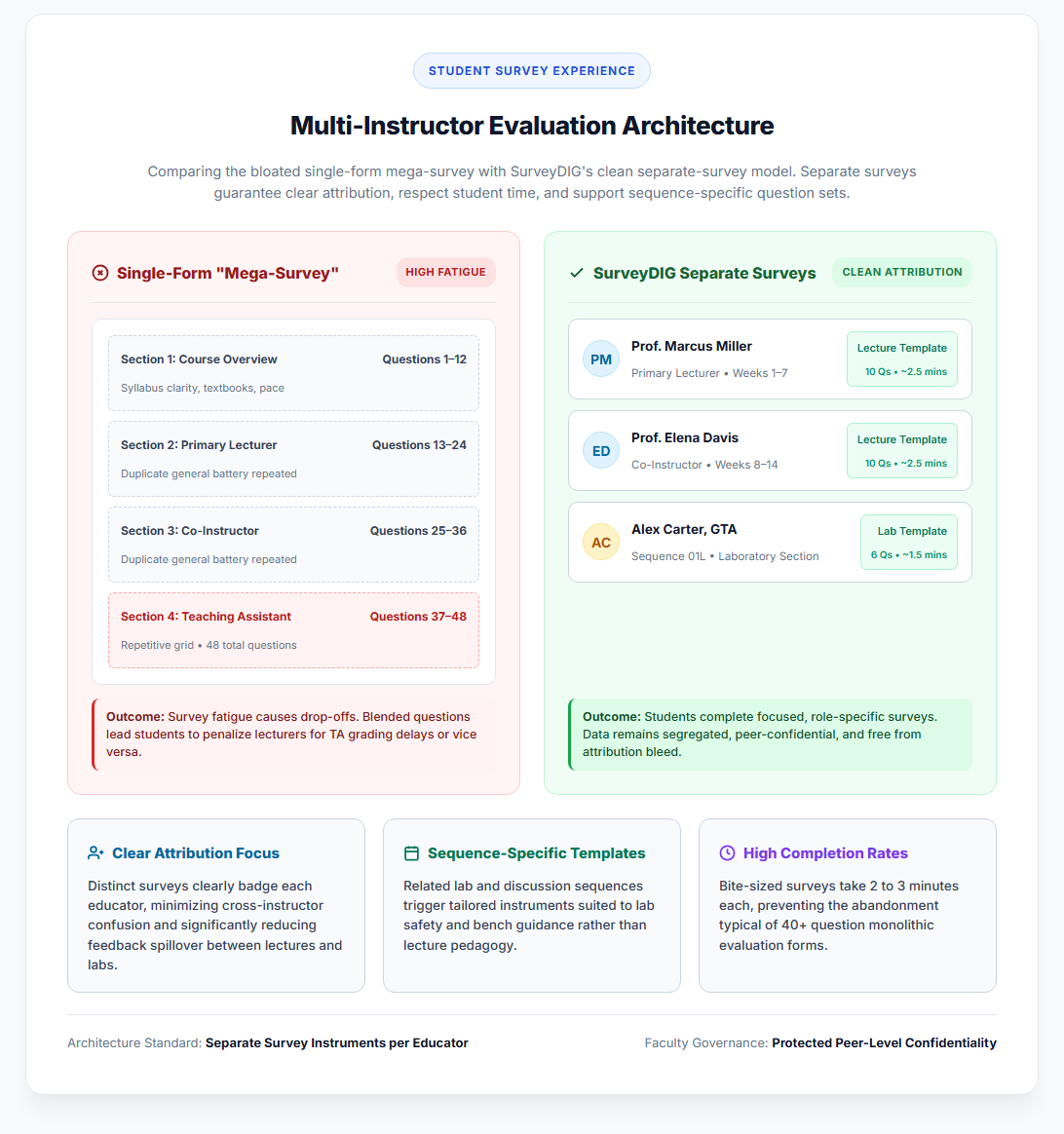 Multi-Instructor Evaluation Architecture: Comparing the cluttered single-form mega-survey with SurveyDIG's clean separate-survey model