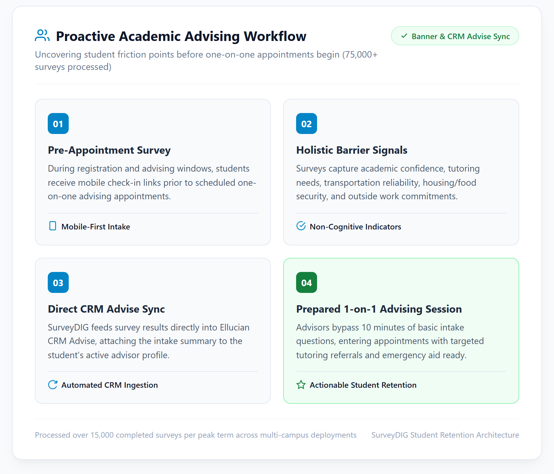 Proactive academic advising workflow: connecting pre-appointment student check-ins to Ellucian CRM Advise
