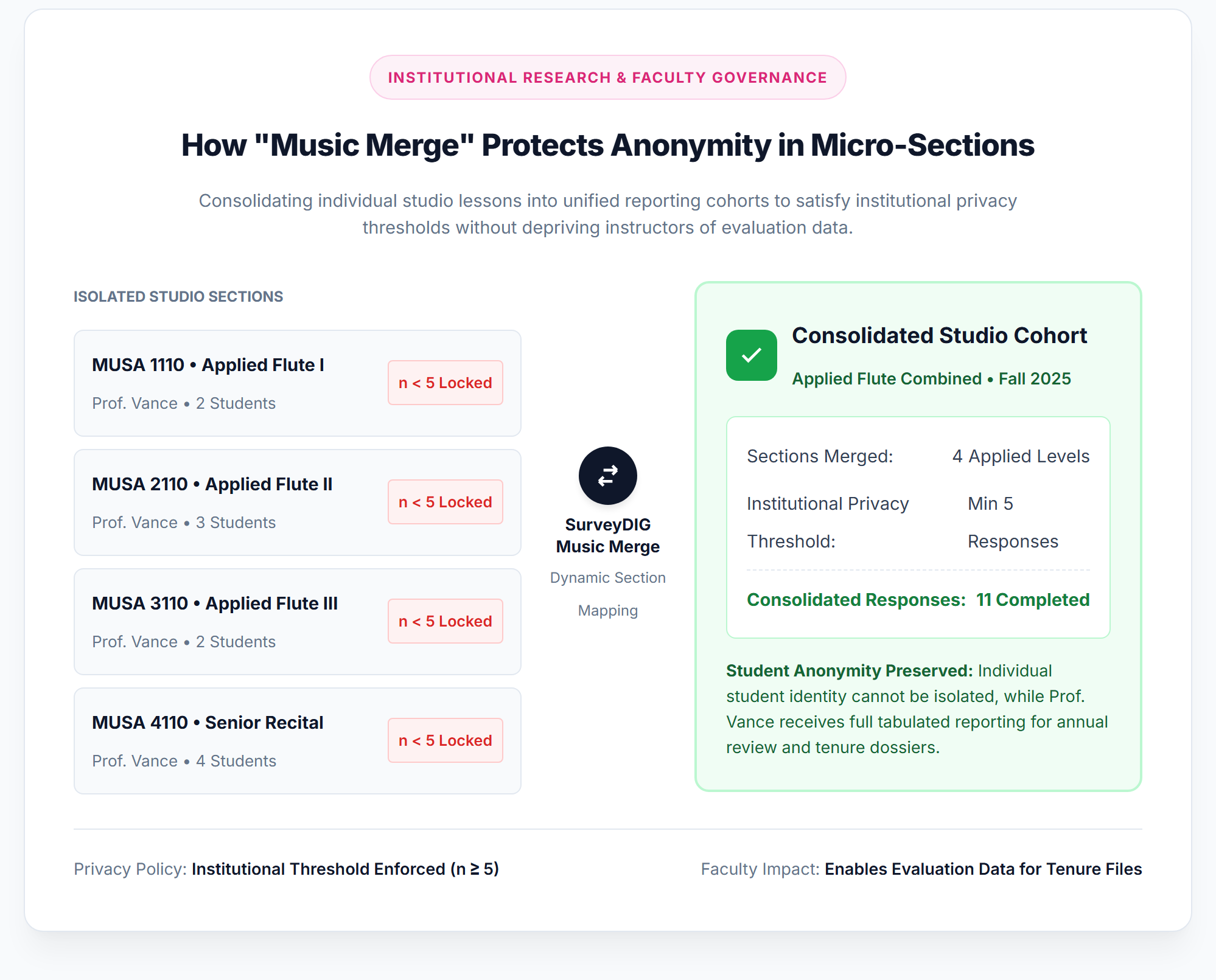 SurveyDIG Music Merge: Consolidating studio micro-sections to satisfy institutional anonymity thresholds