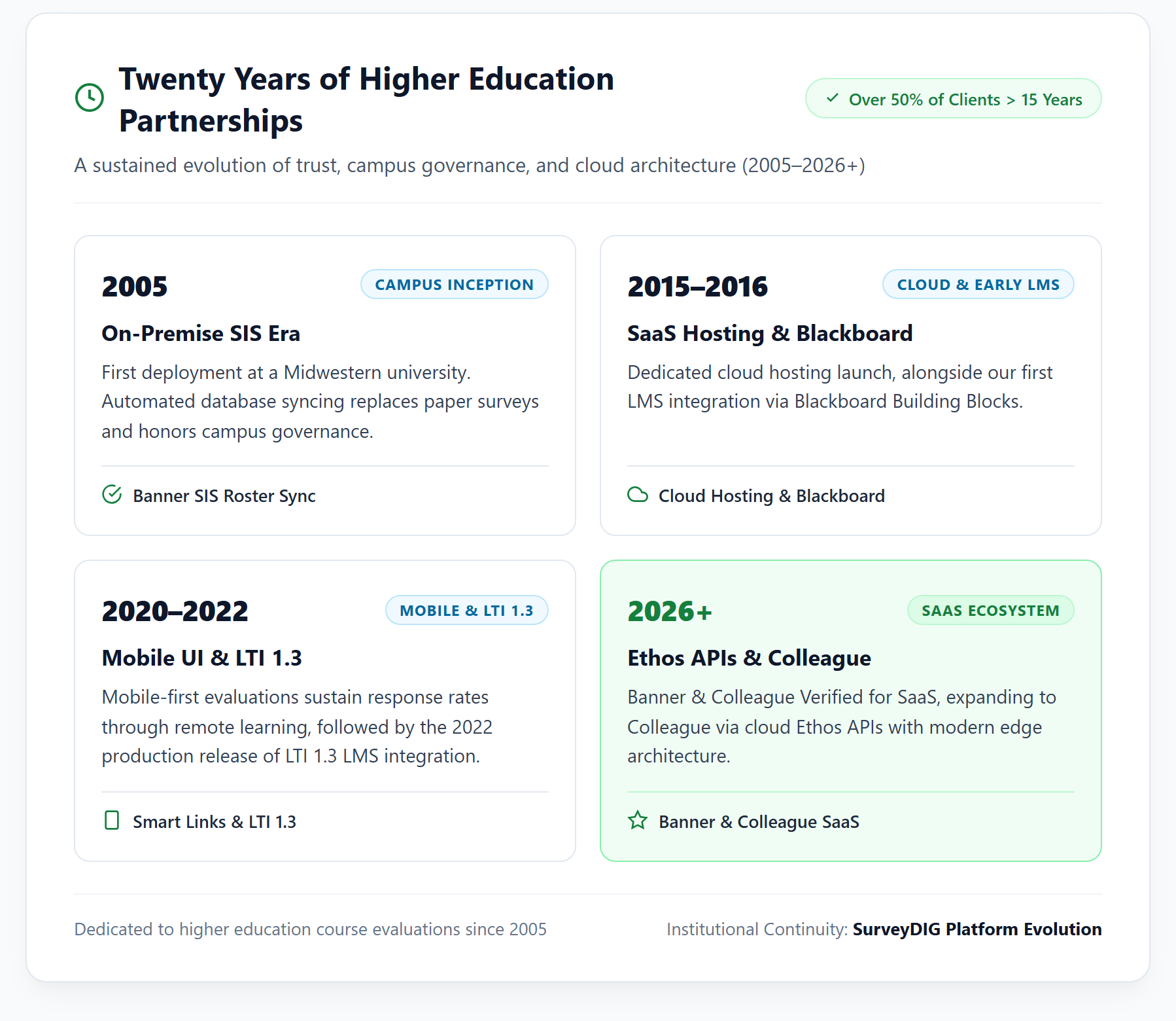 Twenty-year evolution: from on-premise SIS database sync to cloud hosting and SaaS Ethos APIs