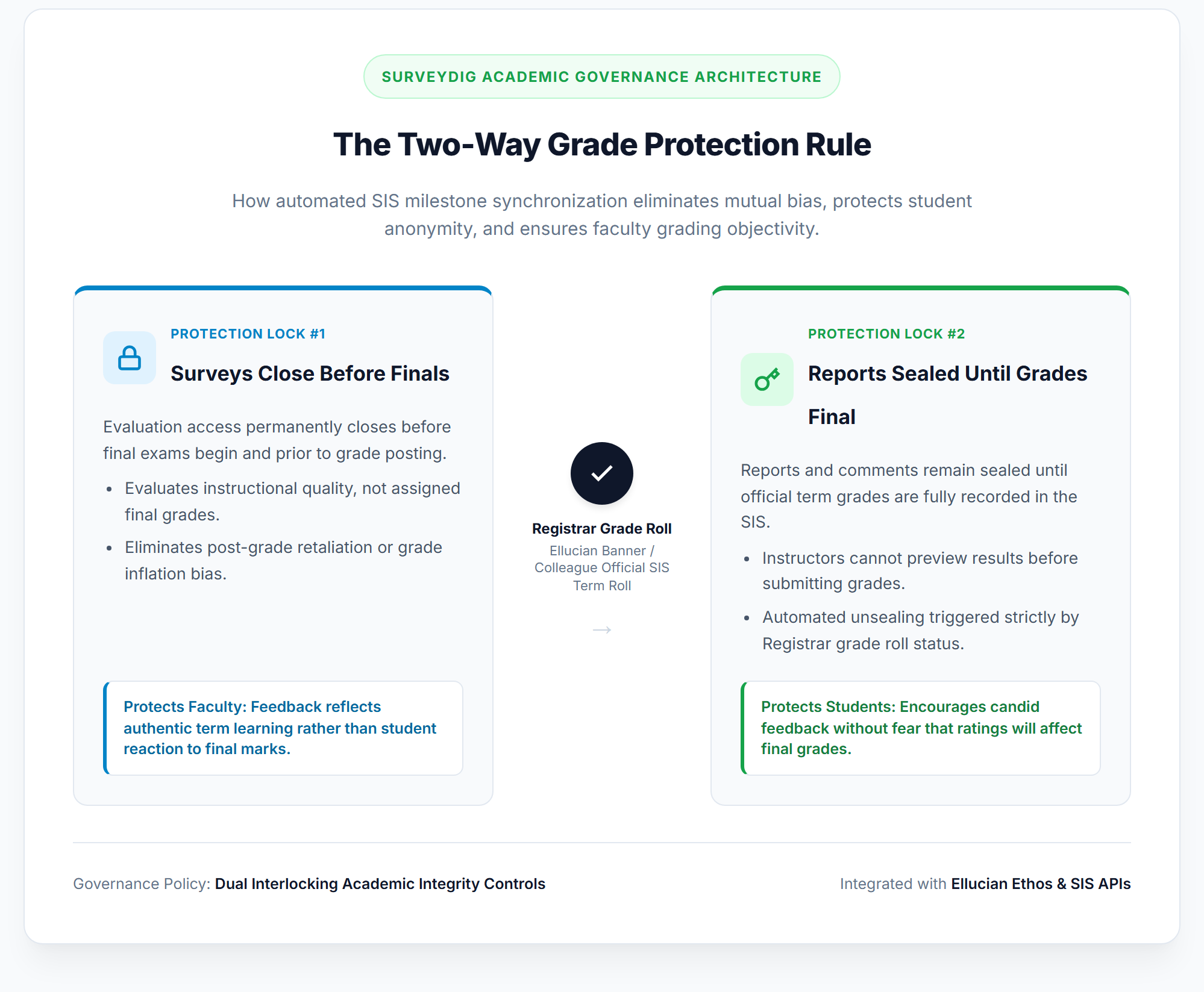 The Two-Way Grade Protection Rule: Dual interlocking controls between survey windows and Registrar grade roll